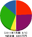藤本工業 貸借対照表 2011年7月期