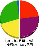 横井建設 貸借対照表 2010年9月期