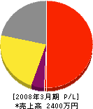石井電気工事店 損益計算書 2008年3月期