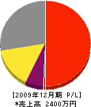 西岡興業 損益計算書 2009年12月期