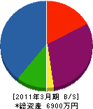 豊三管電 貸借対照表 2011年3月期