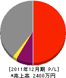 永井土木 損益計算書 2011年12月期