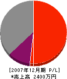 田中水道設備 損益計算書 2007年12月期