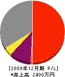 田村板金 損益計算書 2009年12月期