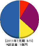 福岡電気計装 貸借対照表 2011年7月期