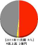 室田組 損益計算書 2011年11月期