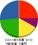 川原興業 貸借対照表 2011年5月期