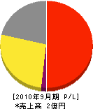 三田防災 損益計算書 2010年9月期