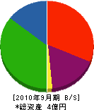 横浜ビルボード 貸借対照表 2010年9月期