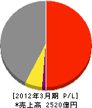 富士通エフサス 損益計算書 2012年3月期