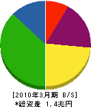 大阪瓦斯 貸借対照表 2010年3月期