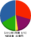 森田鉄工所 貸借対照表 2012年3月期