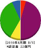 近畿昭建 貸借対照表 2010年4月期
