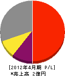 北海道アルファ 損益計算書 2012年4月期