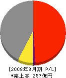 日立ハウステック東日本 損益計算書 2008年3月期