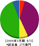 筑波都市整備 貸借対照表 2009年3月期