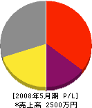 小田中工務店 損益計算書 2008年5月期