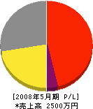 古田電気 損益計算書 2008年5月期