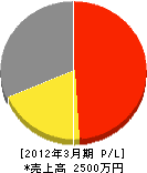 村田米穀 損益計算書 2012年3月期