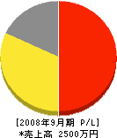 中島総合建設 損益計算書 2008年9月期