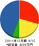 藤弘建設 貸借対照表 2011年12月期