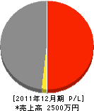 笹田組 損益計算書 2011年12月期 笹田組 損益計算書 2011年12月期