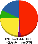 相津建築 貸借対照表 2008年9月期
