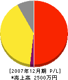 脇田造園 損益計算書 2007年12月期