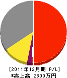 前田アルミ建材 損益計算書 2011年12月期