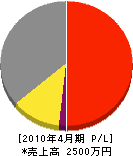 会田建築工業 損益計算書 2010年4月期