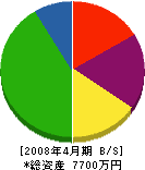 迫田建設 貸借対照表 2008年4月期