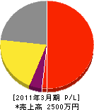 笠井管工事 損益計算書 2011年3月期
