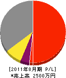 シプロ西日本 損益計算書 2011年8月期