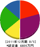 日東工業 貸借対照表 2011年12月期