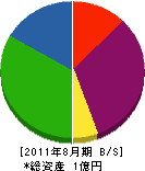 岩津電気商会 貸借対照表 2011年8月期