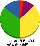 箱根清掃公社 貸借対照表 2011年7月期