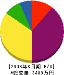 原田設備 貸借対照表 2008年6月期