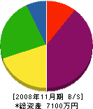 アンリツ広島住器 貸借対照表 2008年11月期