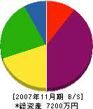 アンリツ広島住器 貸借対照表 2007年11月期
