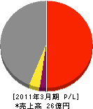 神奈川保健事業社 損益計算書 2011年3月期