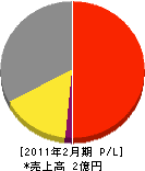 菊川汽罐工業 損益計算書 2011年2月期