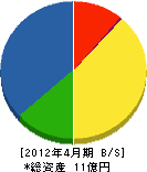 千代田電気工業 貸借対照表 2012年4月期