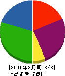 福進工業 貸借対照表 2010年3月期