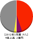 土井総業 損益計算書 2012年3月期