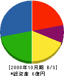 福永建設 貸借対照表 2008年10月期