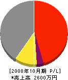 佐藤設備 損益計算書 2008年10月期
