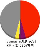 関西社寺建築 損益計算書 2008年10月期