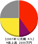 太田工務所 損益計算書 2007年12月期