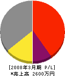 富田工業 損益計算書 2008年3月期