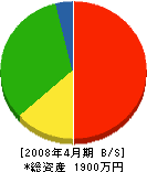 栗矢建設 貸借対照表 2008年4月期